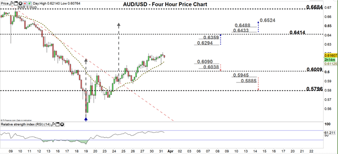 AUDUSD four hour price chart 31-03-20