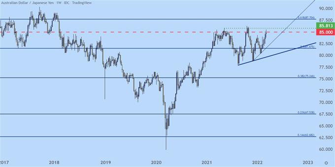 AUDJPY weekly price chart