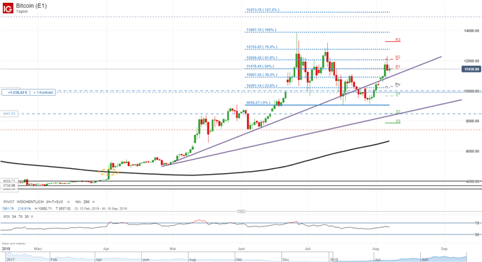 Bitcoin Und Ethereum Marktausblick - 