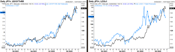 Bullish Japanese Yen - Peak Rates and Oil to Benefit Battered JPY: Top Trading Opportunities