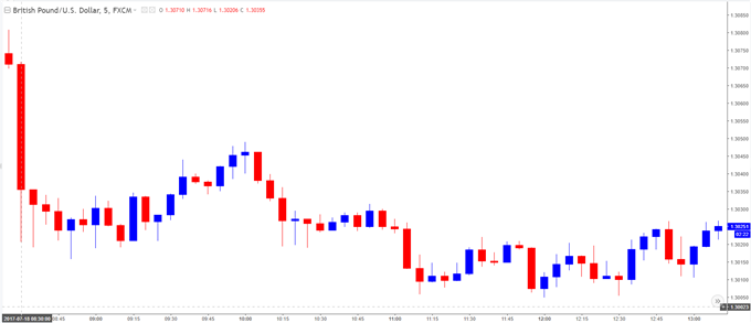 GBP/USD Chart