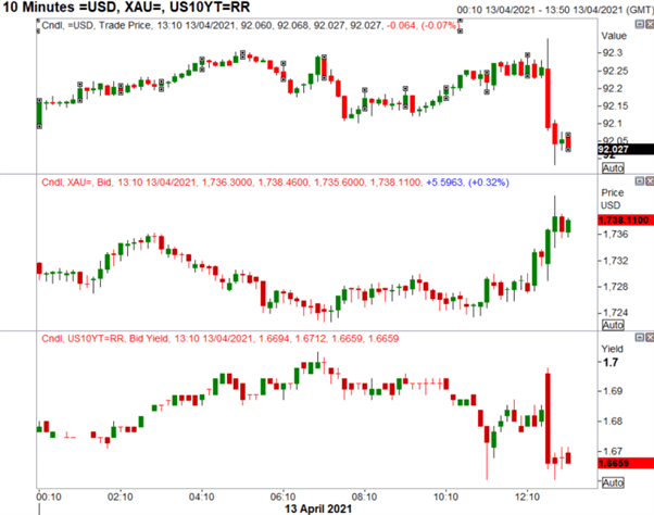 US Dollar Drops, Gold Pops, S&amp;P 500 Whipsaws on US CPI Rise