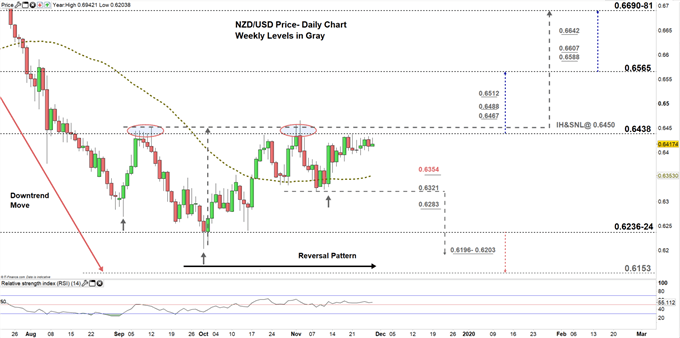 NZDUSD price daily chart 28-11-19 zoomed in