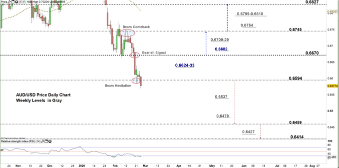 AUDUSD daily price chart 26-02-20 zoomed in