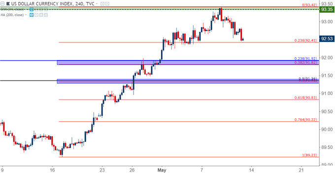 us dollar four hour chart