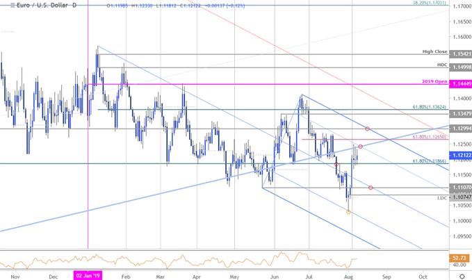 Euro Price Chart - EUR/USD Daily - Euro vs US Dollar Technical Outlook