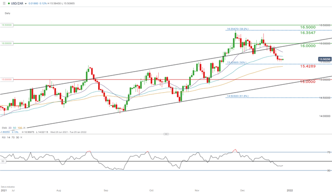 USD/ZAR daily chart