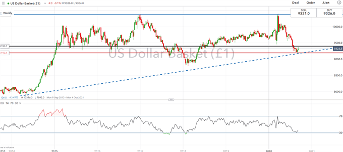 US Dollar Chart 
