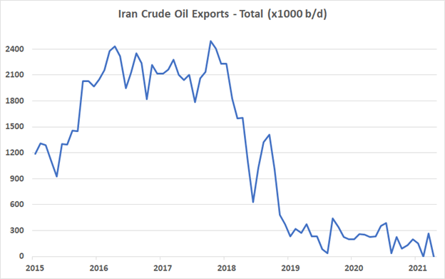 Crude Oil Price Volatility Ahead of US-Iran Nuclear Deal Talks