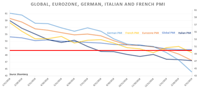 Chart Showing Eurozone PMI