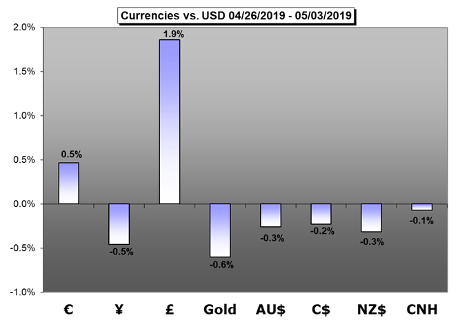 currencies, euro,yen,gbp,gold,aud,cad,nz,cnh