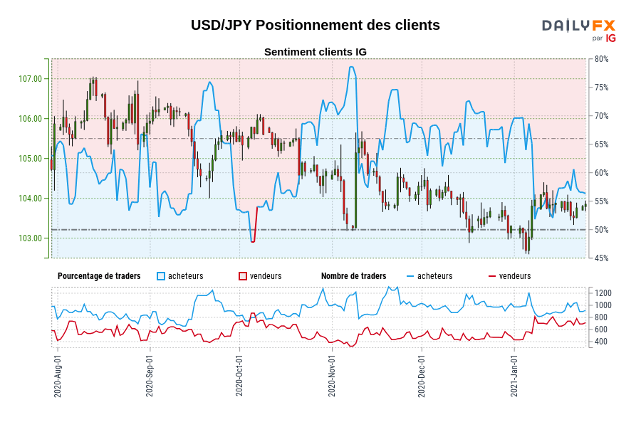 USD/JPY Positionnement des clients