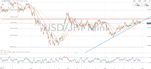 Top Trade Idea 2019: Short USD/JPY as Bullish USD Bets Unwind