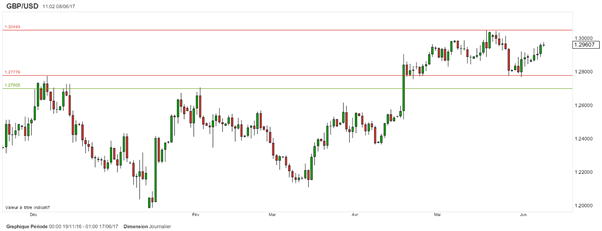 GBP/USD – EUR/GBP : la livre sterling achetée avant les législatives britanniques