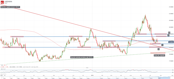 Gráfico técnico del USDMXN