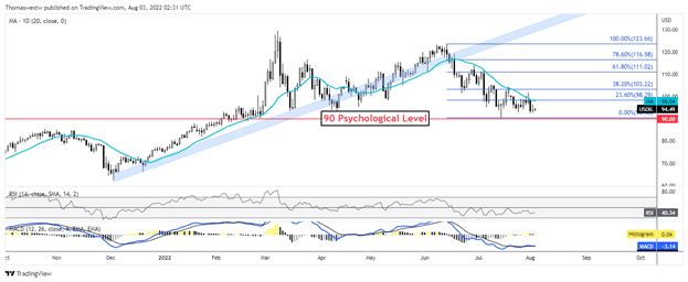 wti oil chart 