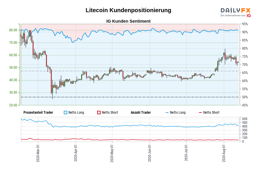 Litecoin Kundenpositionierung