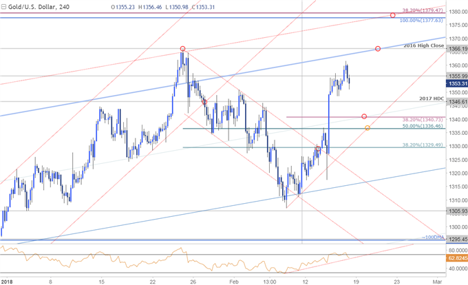 Gold Prices Bounces Back on Strong CPI but Preserve January Range