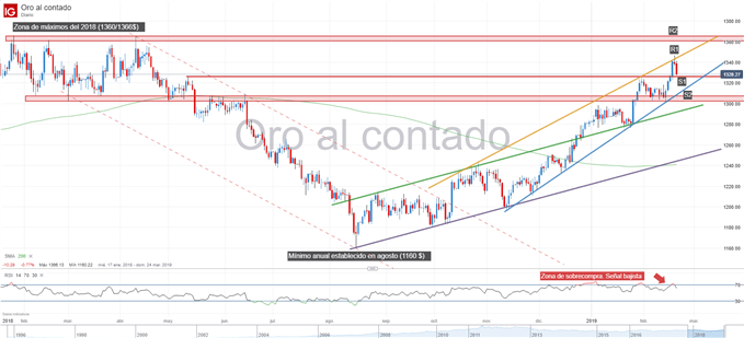 Gráfico técnico del precio del oro
