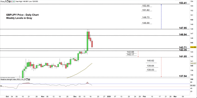 GBPJPY price daily chart 17-12-19 Zoomed in