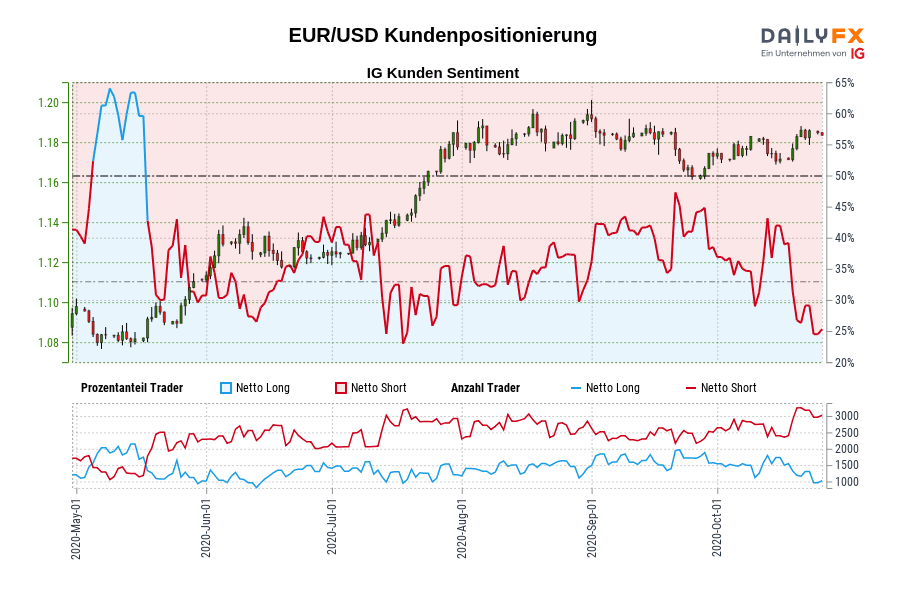 EUR/USD Kundenpositionierung
