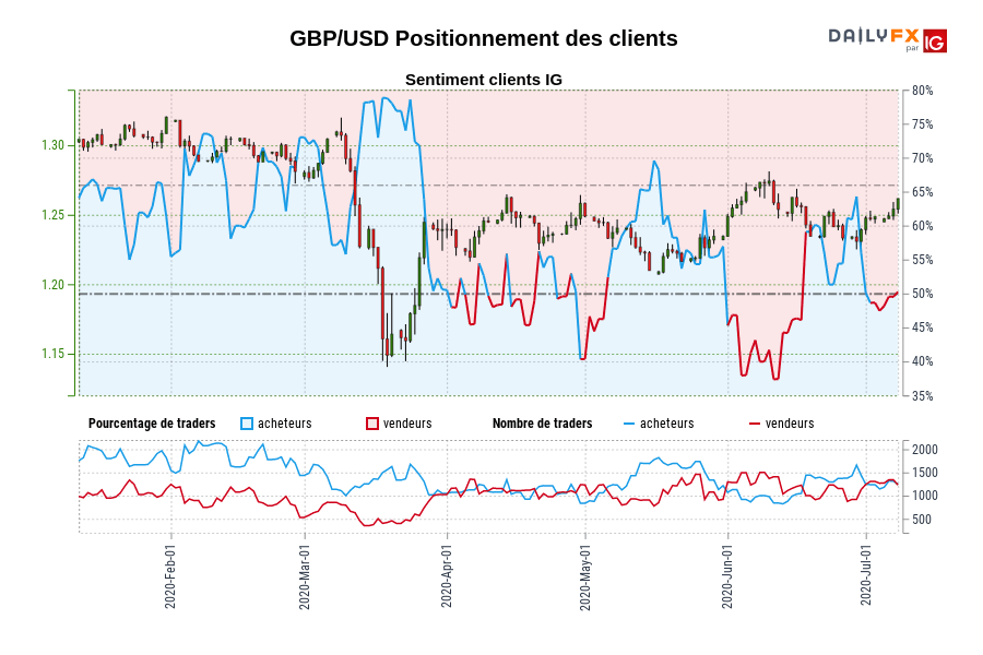 GBP/USD Positionnement des clients