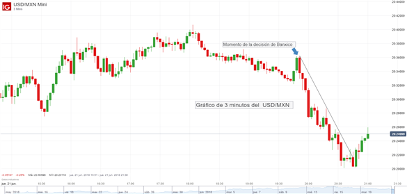 El USD/MXN amplía pérdidas tras el anuncio de Banxico
