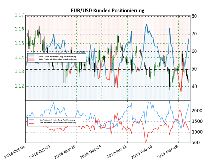 EURUSD Sentiment Trader IG