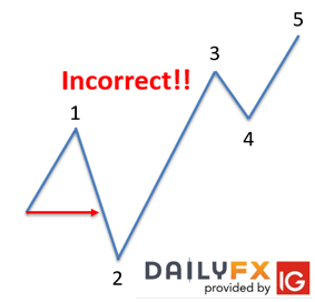 Qu'est-ce que la configuration de vague d'impulsion et comment la trader ?