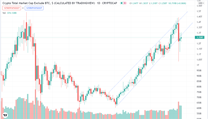 Solana (SOL/USD) Continues to Soar, Ethereum (ETH/USD) Consolidating Recent Flash Crash