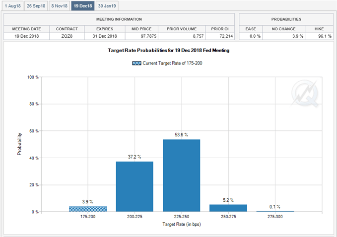 Image of Fed Fund Futures