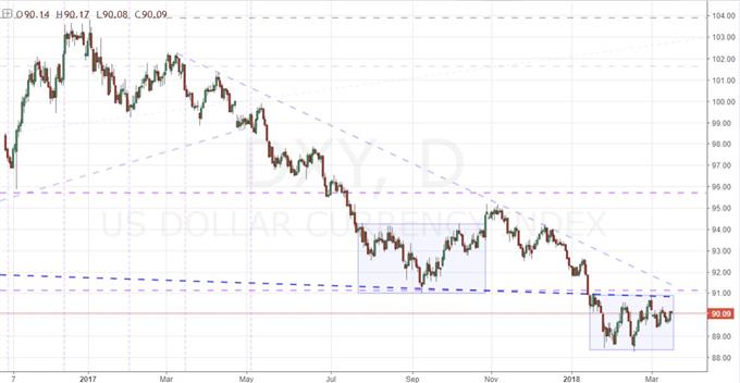 DXY Dollar Index Daily Chart