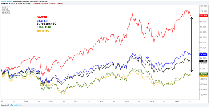 Focus sur l’IBEX 35 et MIB qui surperforment le CAC 40 et DAX 30