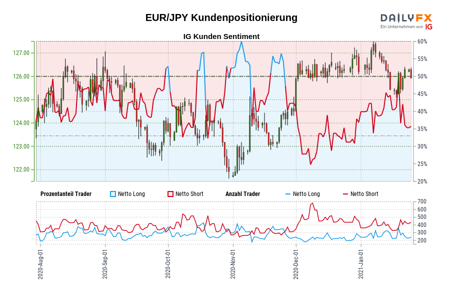 EUR/JPY Kundenpositionierung