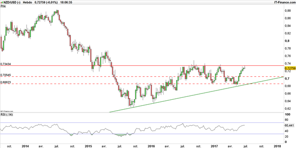NZD/USD : signaux baissiers sous une énorme résistance technique