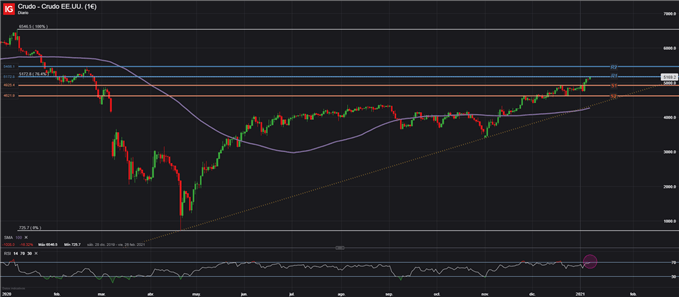 PRECIO PETROLEO CRUDO WTI EEUU GRAFICO DIARIO 08/01/2021