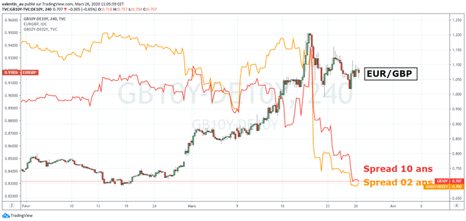 EUR/GBP : L’écart des taux fait pression sur la livre