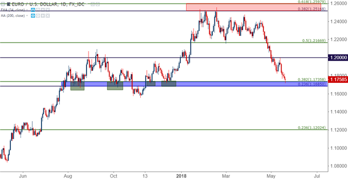 EUR/USD Daily Chart