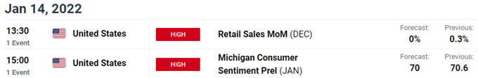 Key Eurozone / US Data Releases - EUR/USD Weekly Event Risk - Economic Calendar