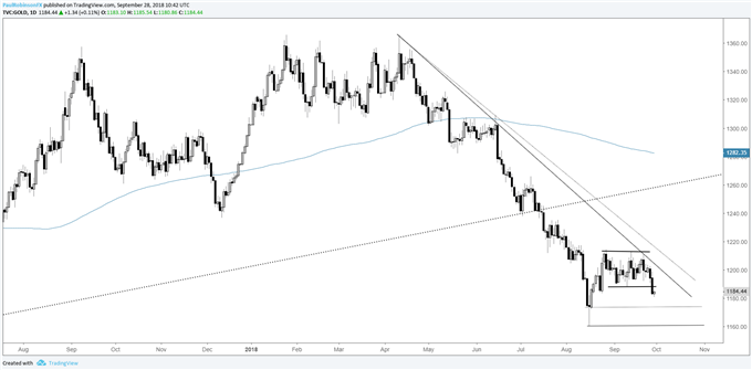 Gold daily chart with rangebreak