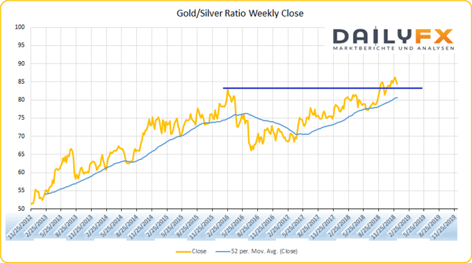 Gold SIlver Ratio Chartanalyse auf Wochenbasis