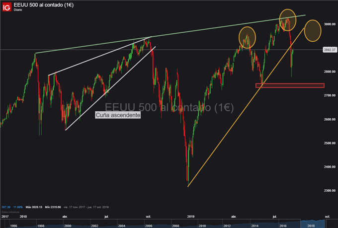 Gráfico diario S&P 500 - 08/08/2019