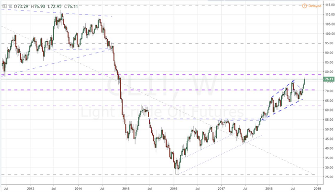 Light Crude Oil Futures Chart