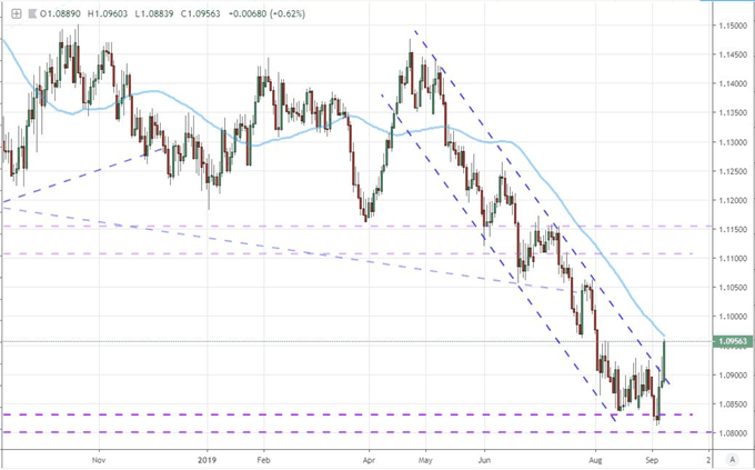 Dollar Starts Week with Strong Bullish Gap but Limited Hope for Trend Now