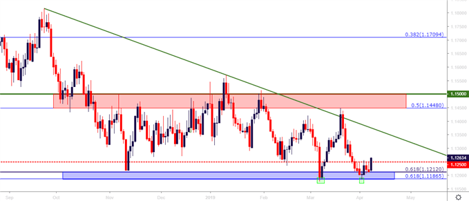 Euro Price Outlook Eur Usd Eur Jpy Rally From Key Chart Supports - 