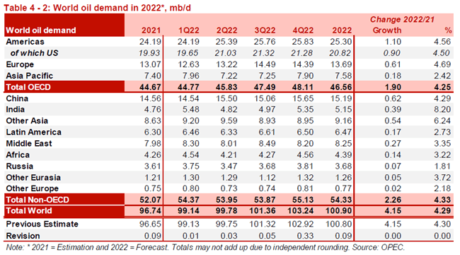 Прогноз цен на нефть на второй квартал 2022 года: высокий спрос по-прежнему удовлетворяется при ограниченном предложении