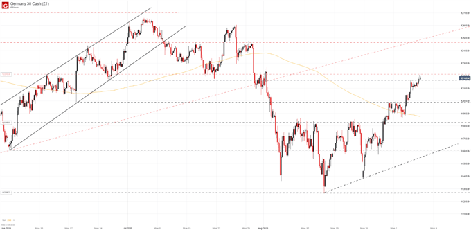 DAX Price Chart 4-Hour