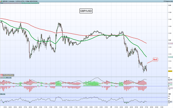Gráfico 5 minutos GBP/USD - 21/03/2019