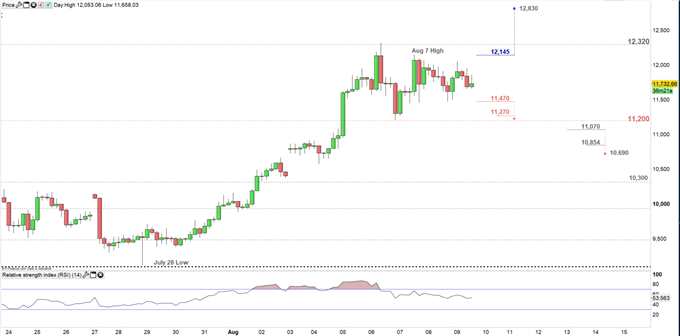 Bitcoin Price Will Btc Usd Resume Recent Surge - 