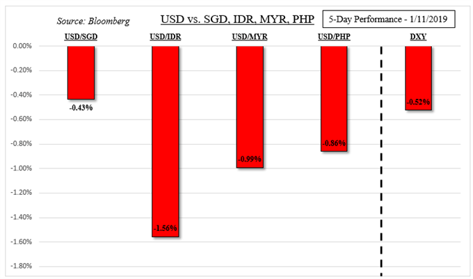 USD 5-Day Performance Versus ASEAN Currencies